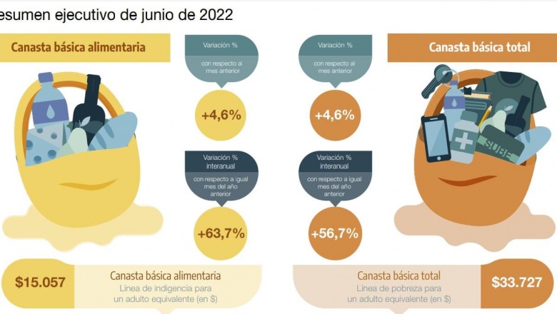 Potenciar Trabajo: ¿Se puede vivir con 22.770 pesos?